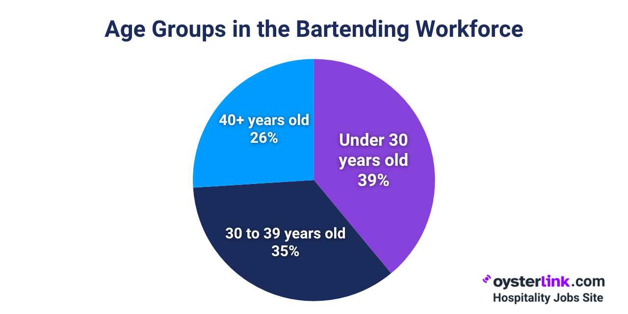 bartender age demographics